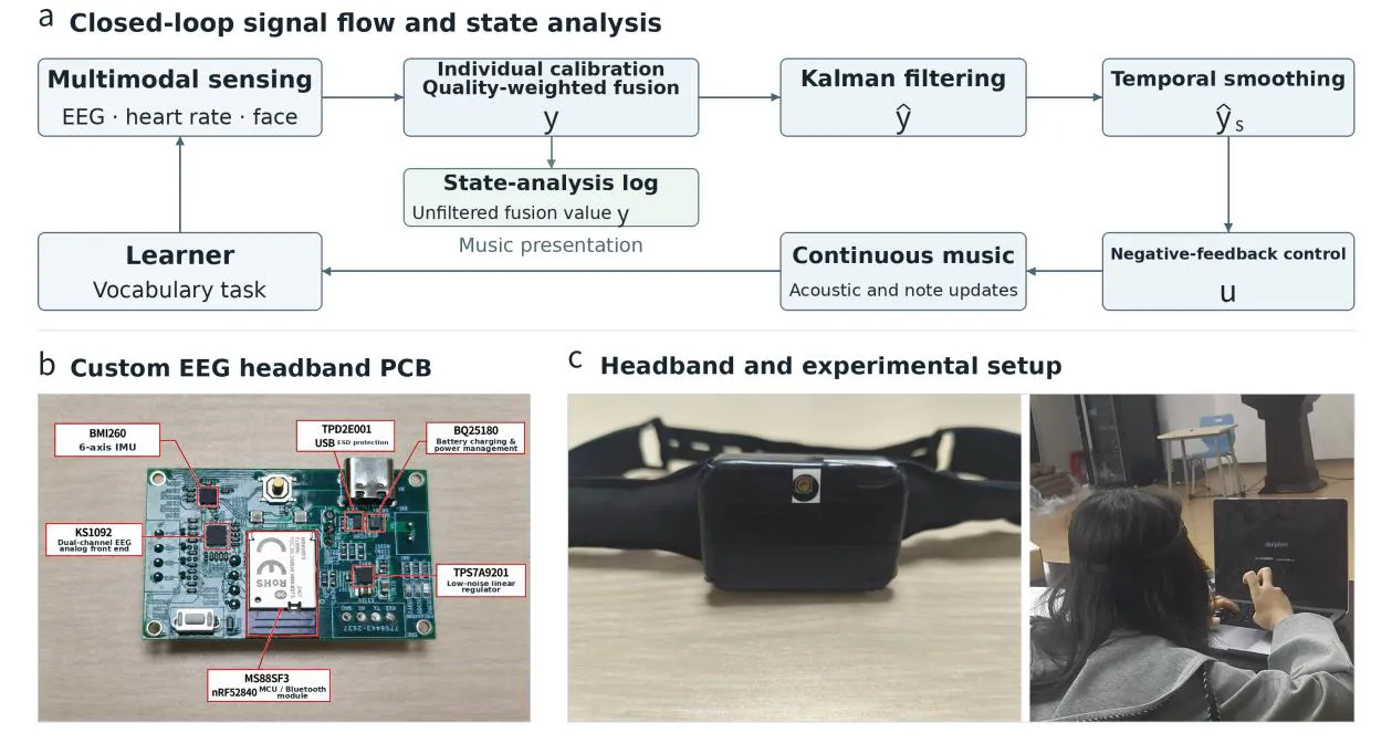 Diagram of the LearnTune closed-loop signal flow, with photos of the custom EEG headband PCB and the experimental setup