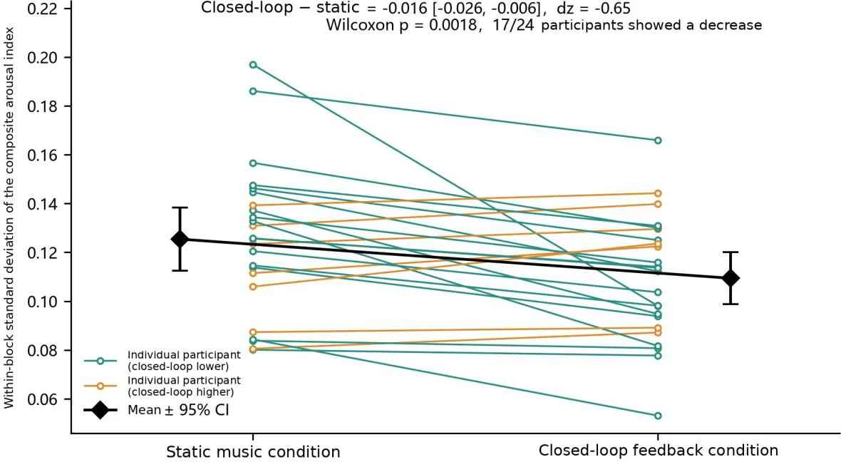 Paired chart: within-block standard deviation is lower under closed-loop feedback for 17 of 24 participants